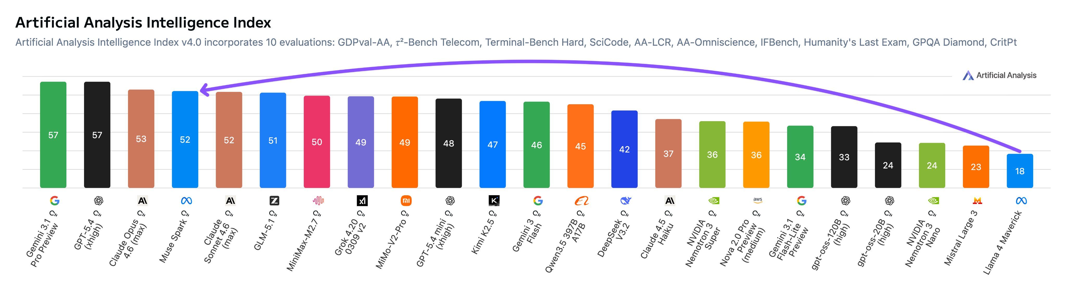 Muse Spark en el Intelligence Index de Artificial Analysis: score 52, entre GPT-5.5 (57), Gemini 3.1 Pro (57) y Claude Opus (53).