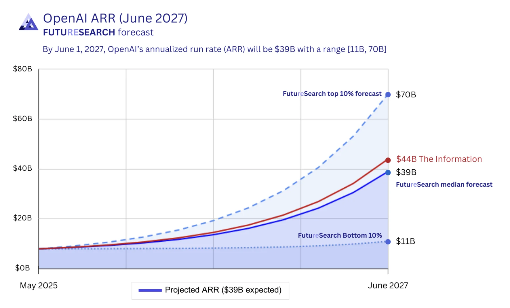 Proyección de ARR de OpenAI via FutureSearch: mediana de $39B para junio 2027.