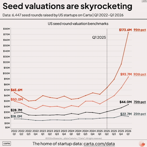 Seed valuations are skyrocketing. Datos de 6,447 rondas seed en US via Carta, Q1 2022 a Q1 2026.